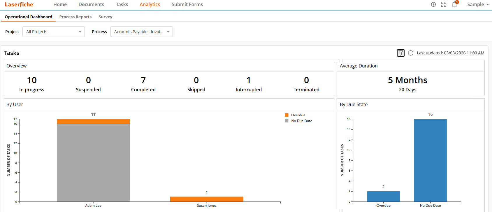 Laserfiche Cloud operational dashboard showing task status, duration, workload by user and due-state charts.