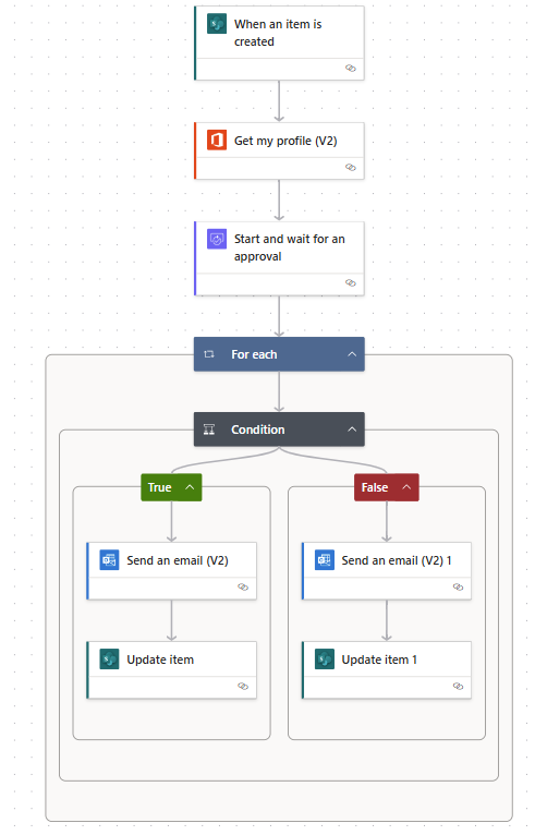 Microsoft Power Automate designer showing a SharePoint trigger, profile lookup, approval request and true or false branches that send an email and update the item.